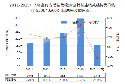 2011-2015年7月含有皮質甾類激素及其衍生物或結構類似物(HS30043200)出口總額及增速統(tǒng)計